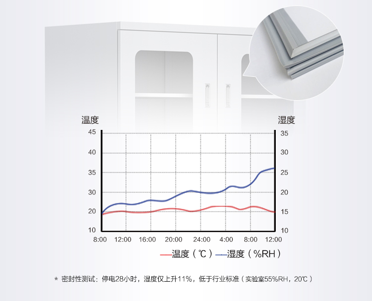 防潮柜密封性的重要性